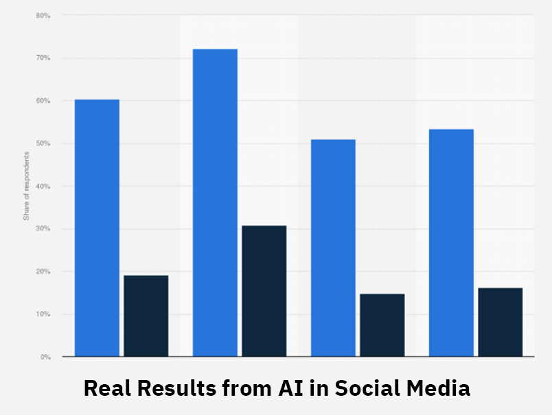 How to Start Using AI in Your Social Media Strategies