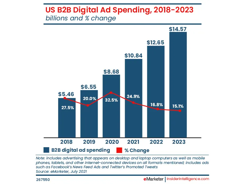 Top 12 Latest Content Marketing Statistics & Facts You Should Know in 2023