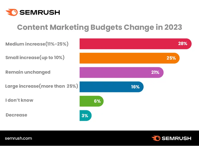 Top 12 Latest Content Marketing Statistics & Facts You Should Know in 2023