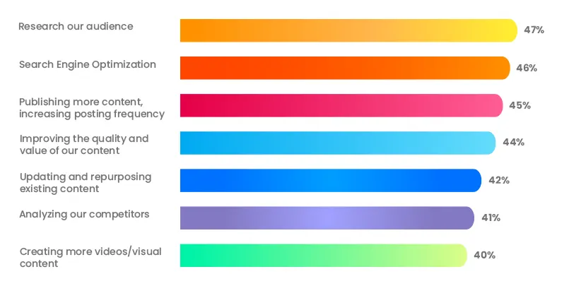 Top 12 Latest Content Marketing Statistics & Facts You Should Know in 2023