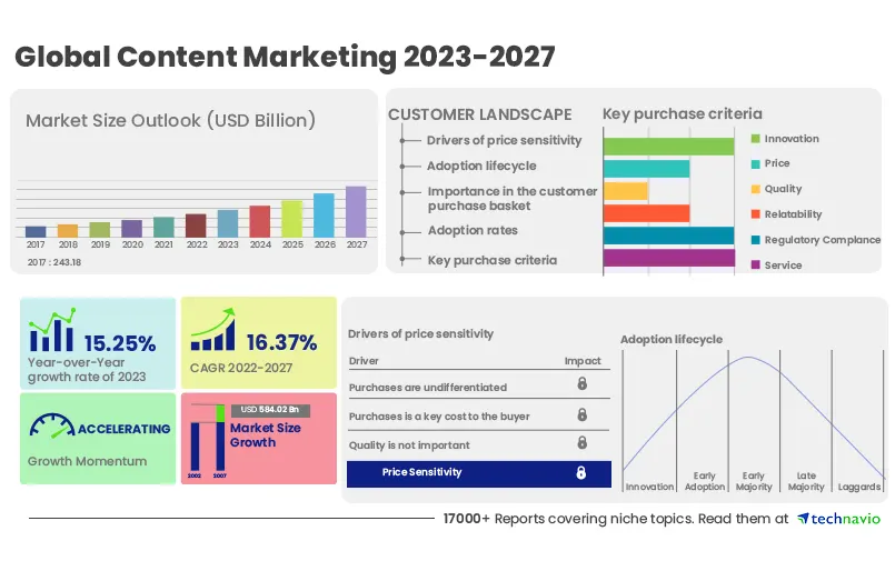 Top 12 Latest Content Marketing Statistics & Facts You Should Know in 2023