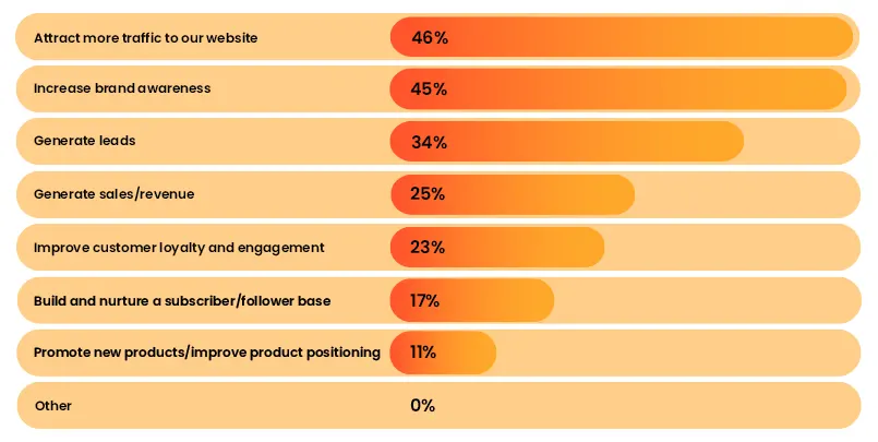 Top 12 Latest Content Marketing Statistics & Facts You Should Know in 2023