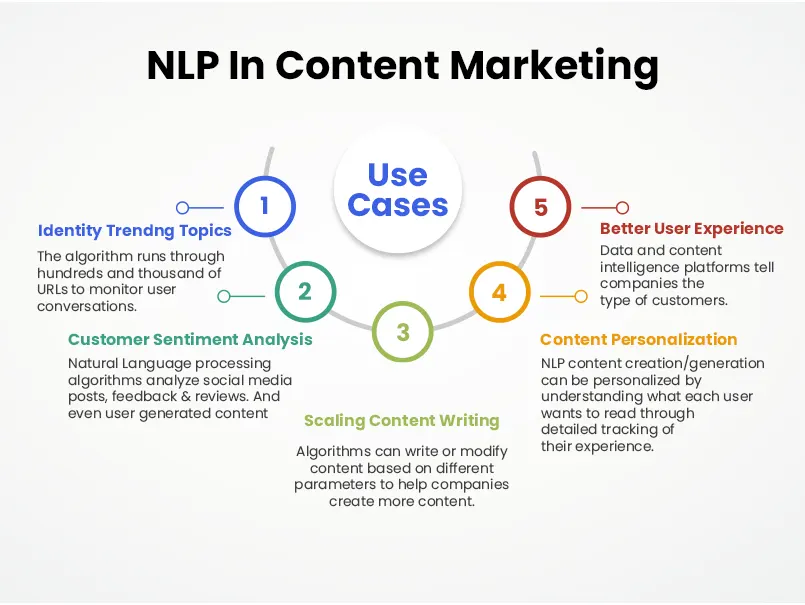 NLP-in-Content-Marketing