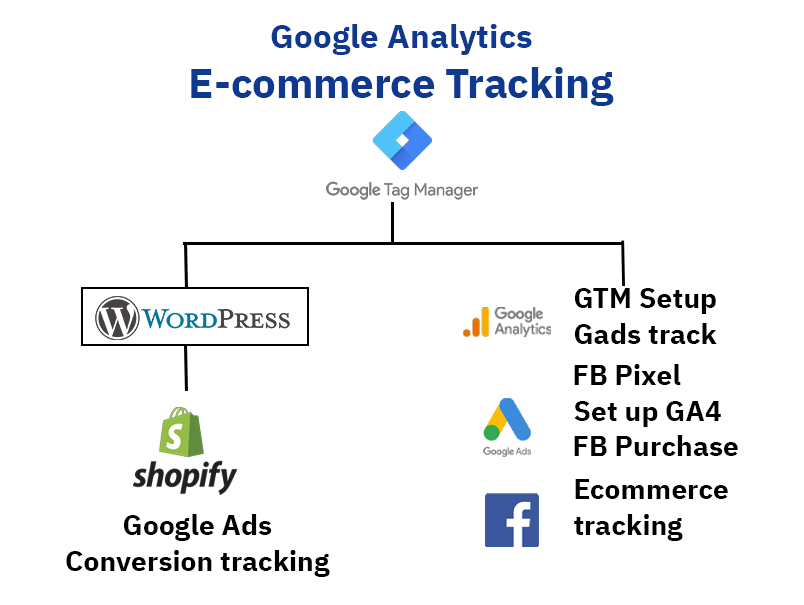 Setting Up Google Ads Conversion Tracking in GA4