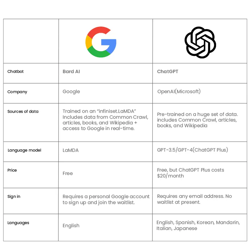 Google bard vs Chatgpt Comparison