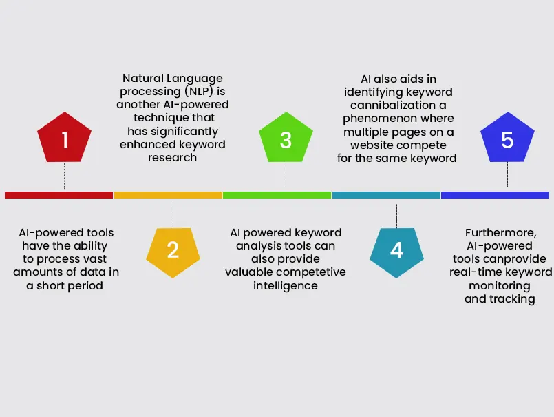 AI-Keyword-research