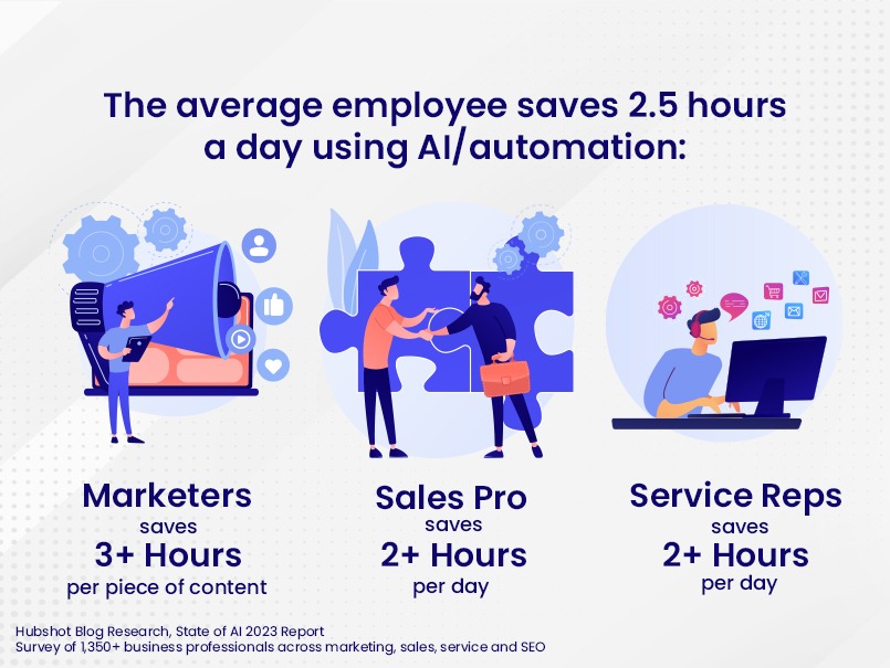 An average Employee saves 2.5 hours a day with use of AI