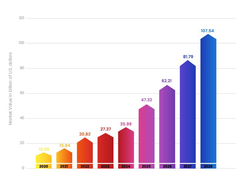 Marketing Bargraph