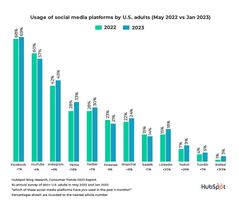 Use of Social Media