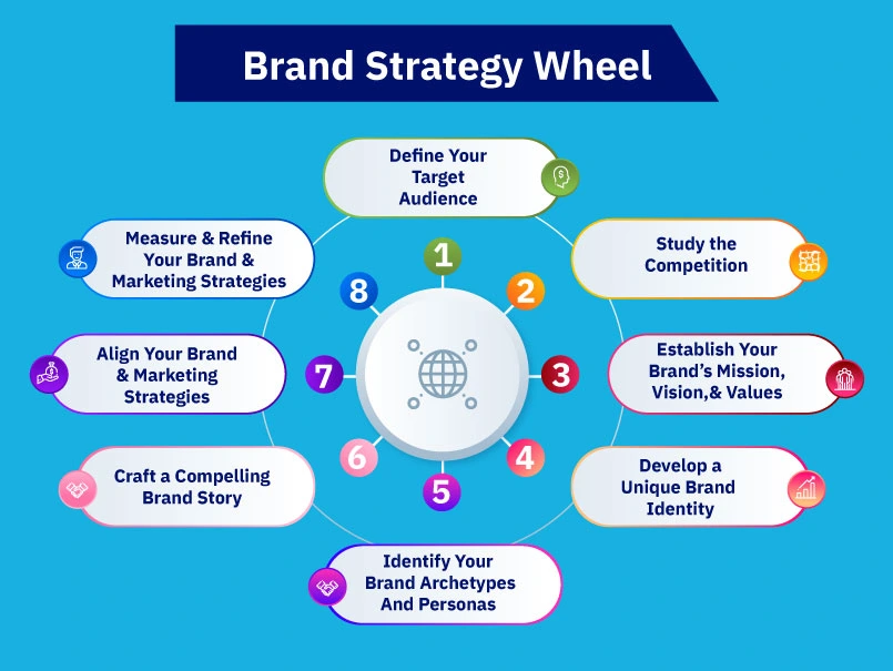 brand-strategy-wheel