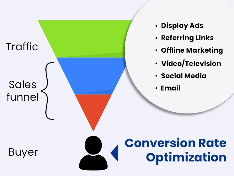 what-is-conversion-rate-optimization